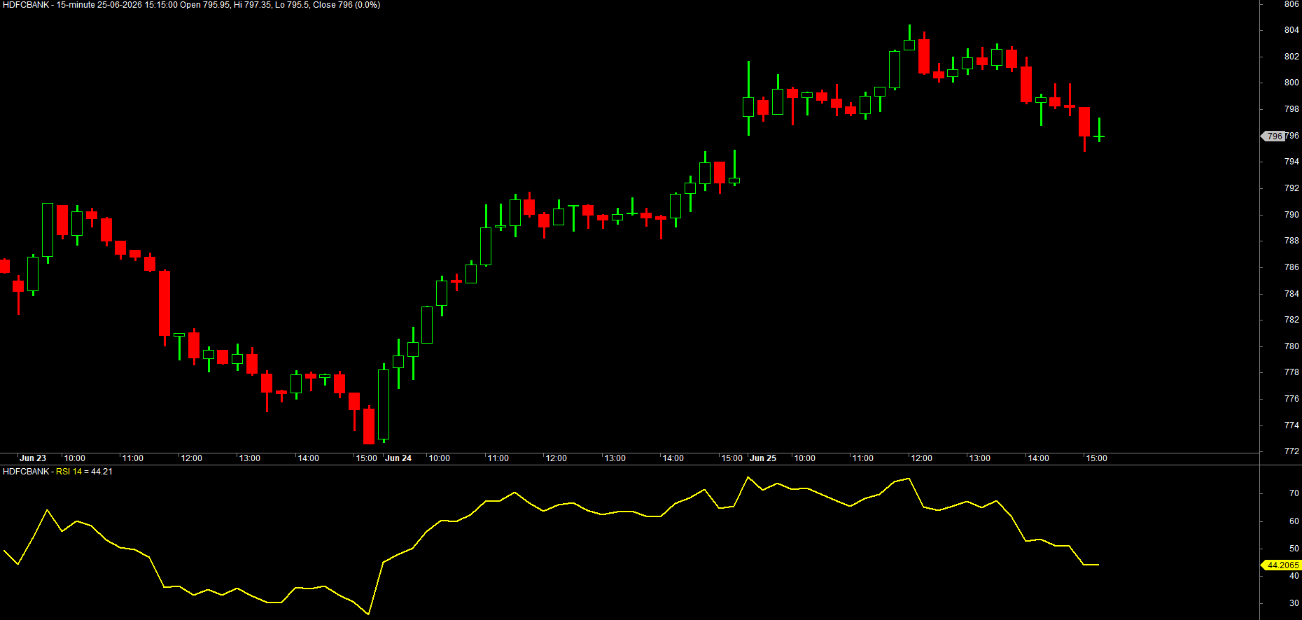 The 14-period RSI plotted as a thick yellow line beneath NIFTY price