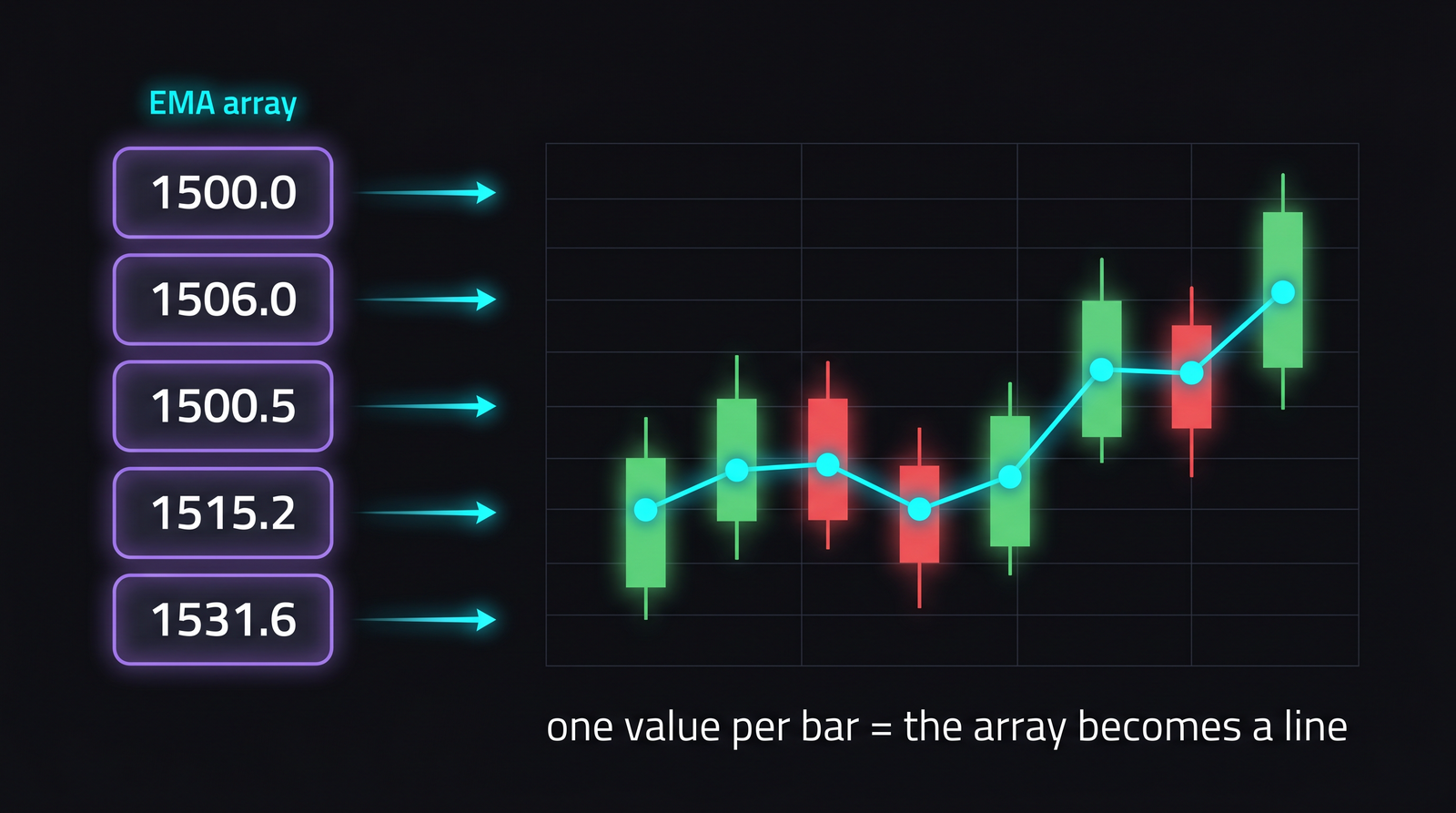 Each value in the EMA column maps to one bar on the chart - the array becomes a line