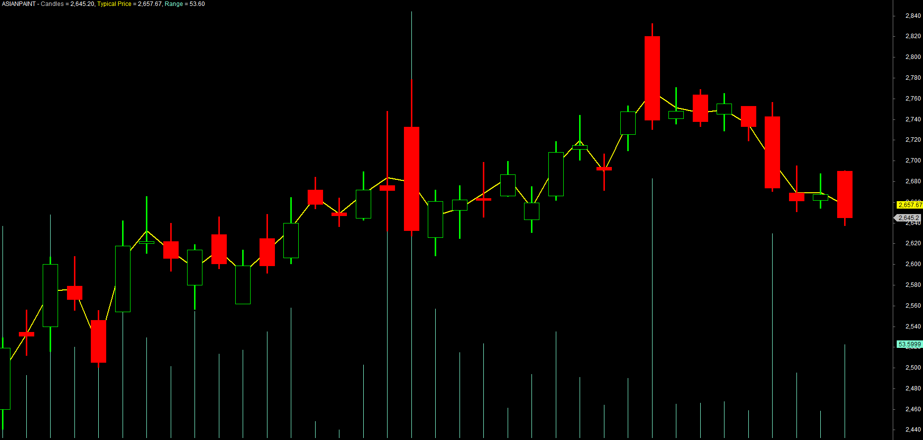 Typical price overlaid on RELIANCE candles, with the bar-range histogram below