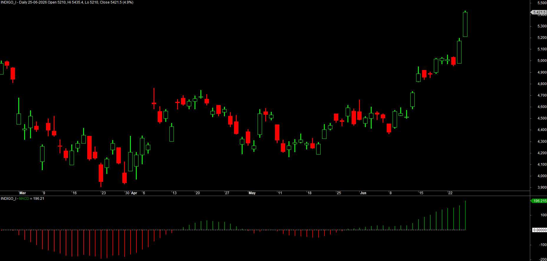 A green/red MACD histogram with a dashed zero line in its own pane