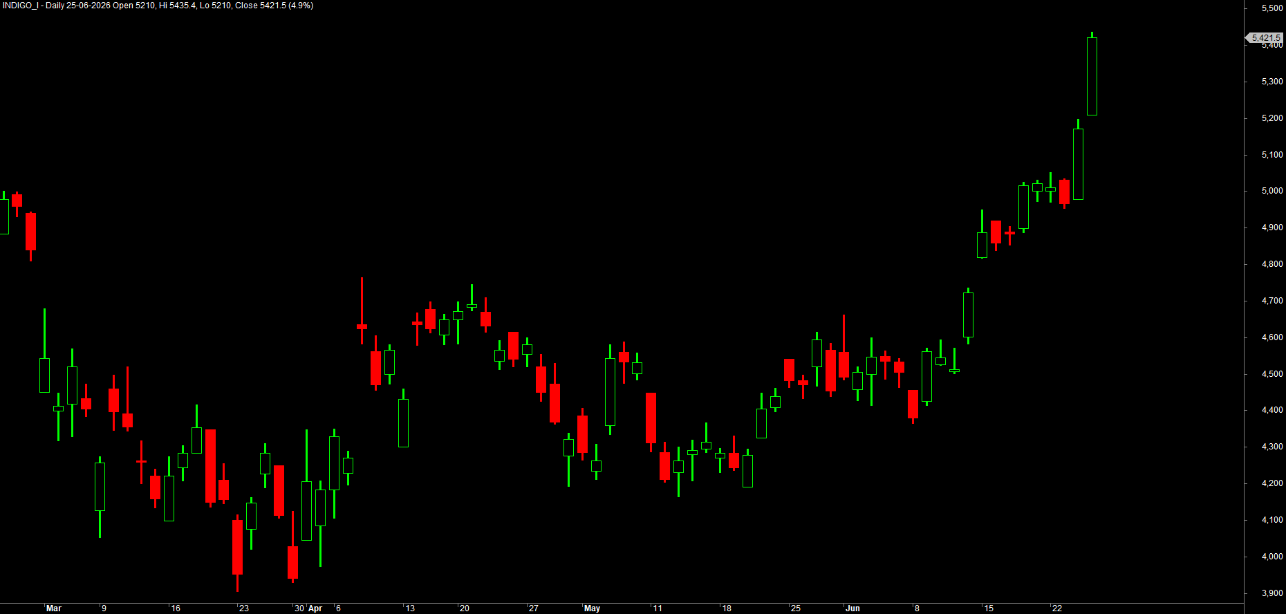 RELIANCE candles with two moving averages overlaid using the professional price header