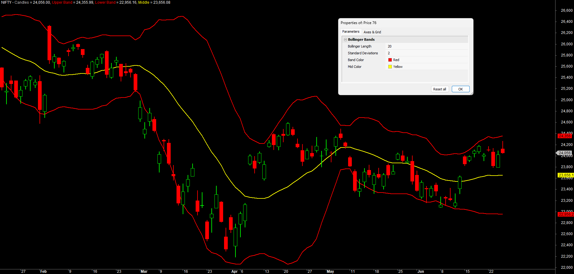 The Parameters window with sliders and colour pickers for a Bollinger Band formula