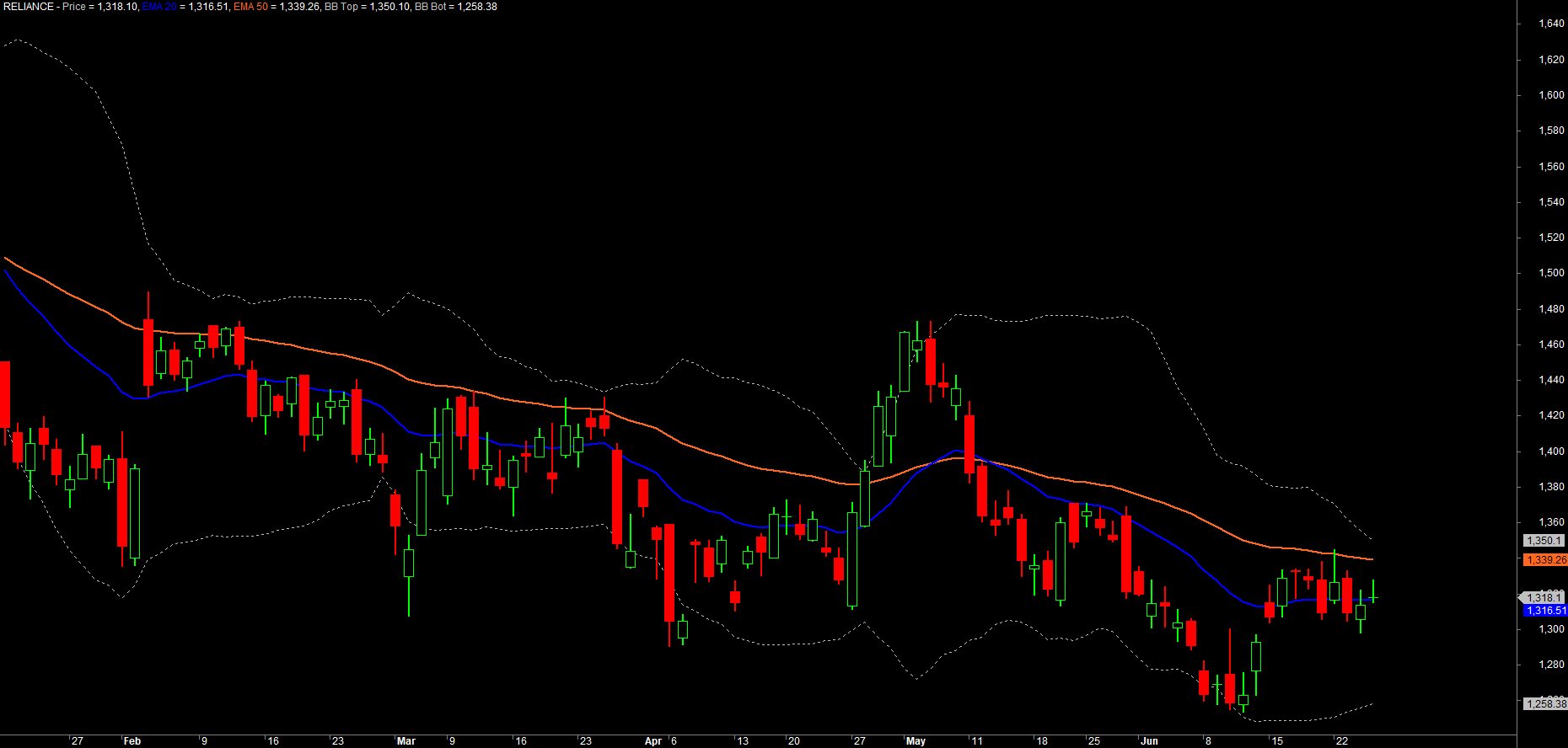 RELIANCE candles with two EMAs and Bollinger Bands built from built-in functions