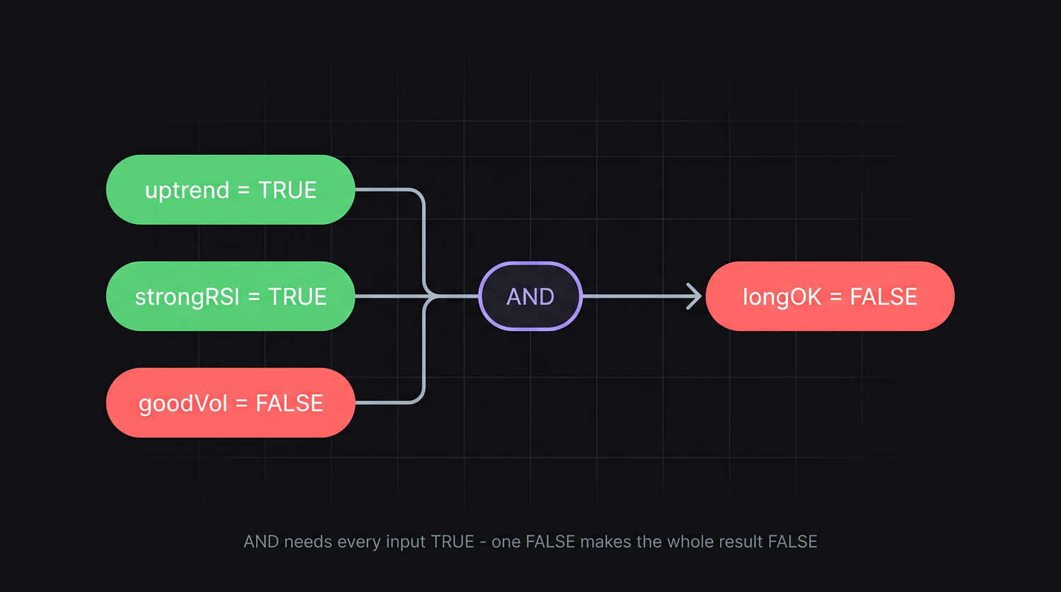 How AND combines three true/false conditions into one result - a single FALSE makes the whole result FALSE