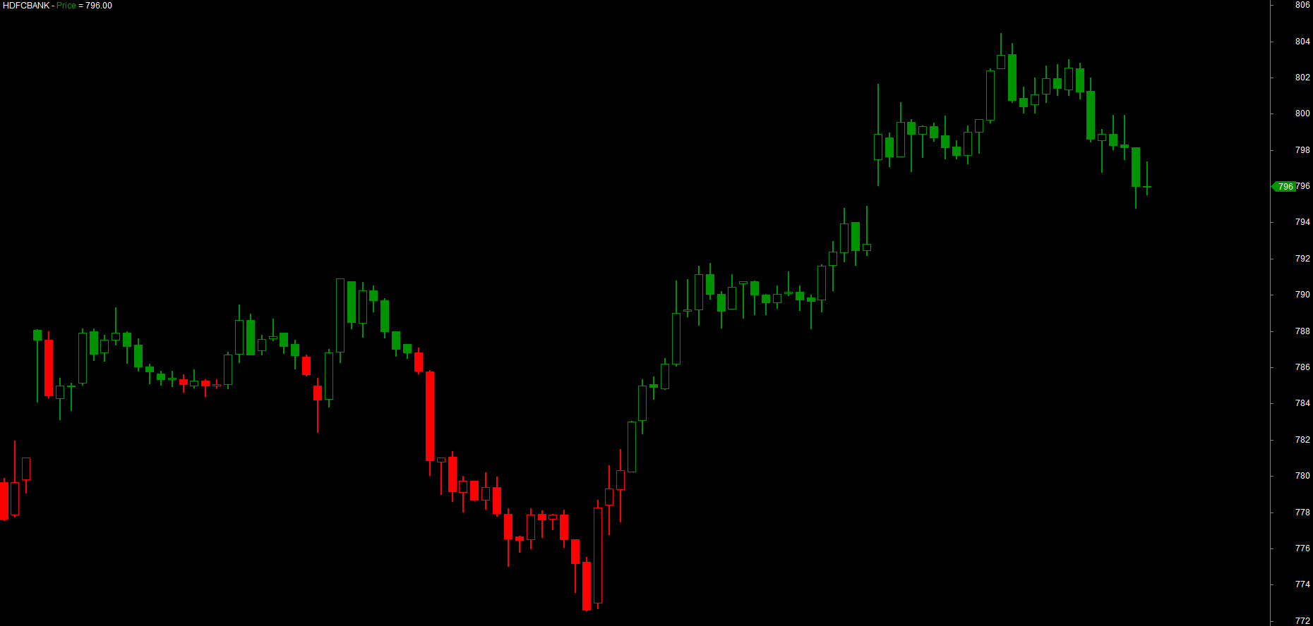 Candles coloured green or red by a single IIf condition on the 50-EMA trend