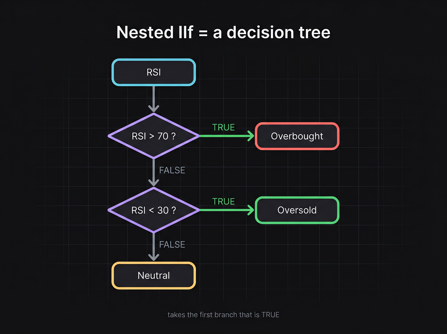 The same nested IIf drawn as a decision tree - it takes the first branch that turns out TRUE