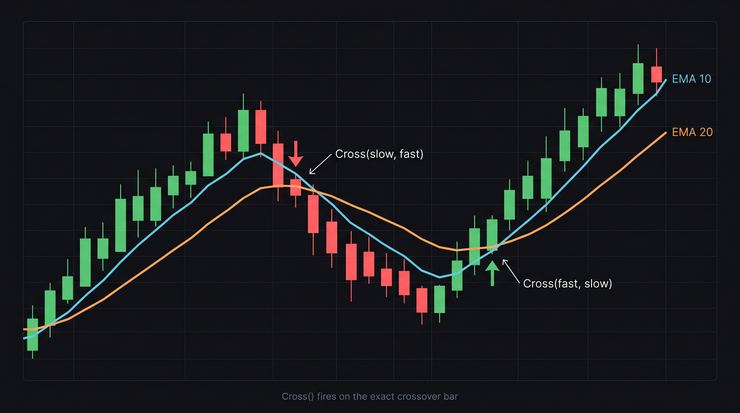 Up and down arrows printed by Cross() on a 10/20 EMA crossover