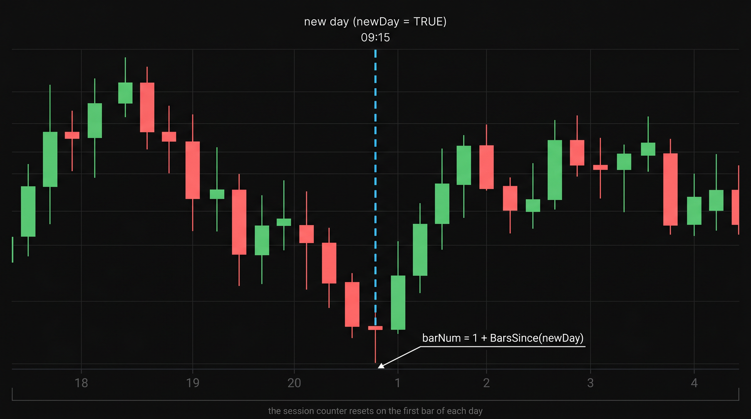 A 5-minute chart with a vertical line where newDay fires at 09:15 - the session counter resets each morning