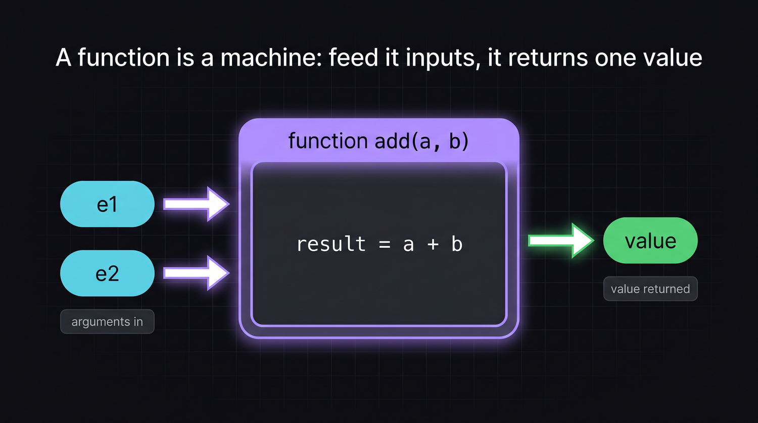 Calling a function: the arguments go in, the function does its work, and one value comes back out