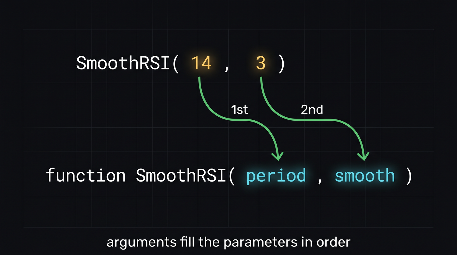 Arguments fill the parameters in order - the first argument lands in the first parameter, the second in the second