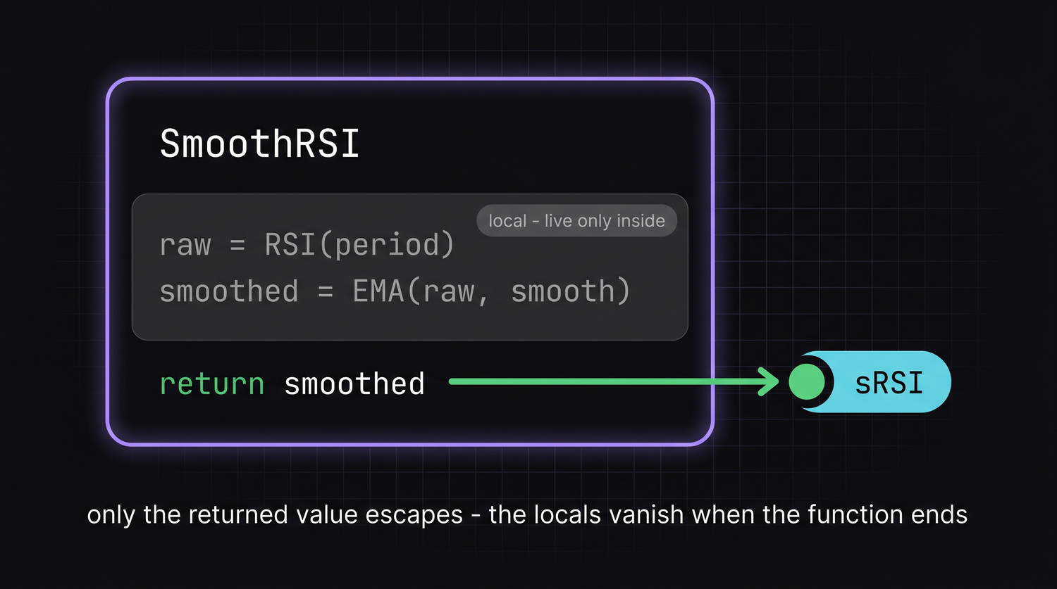 return hands one value back to the caller, while the local variables built inside the function vanish when it ends