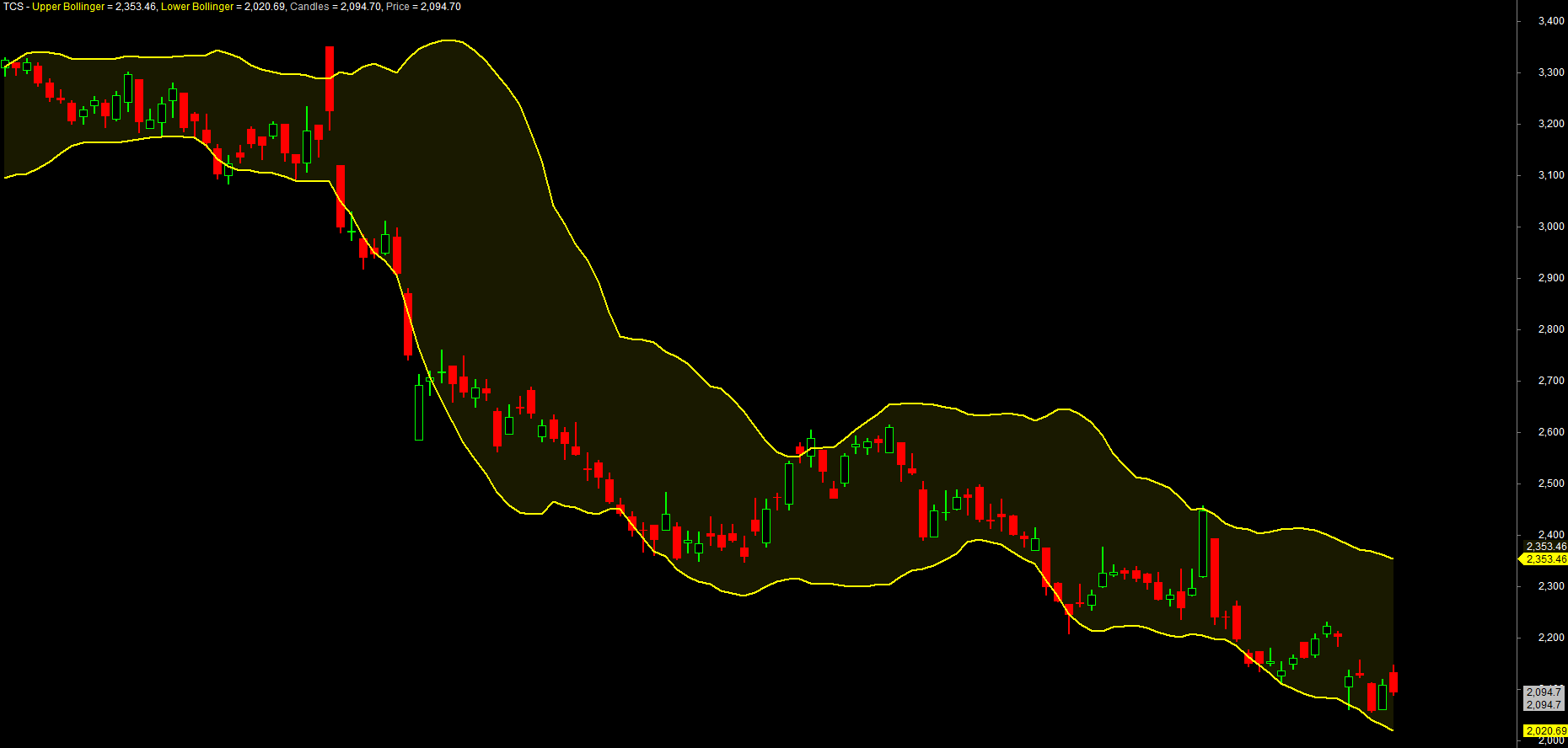 A shaded Bollinger cloud above a green/red trend ribbon