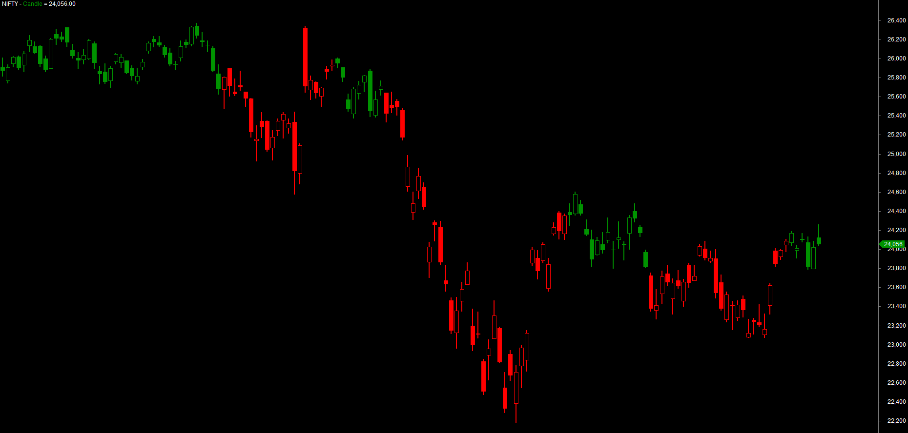 Price candles coloured green or red by whether MACD is above zero