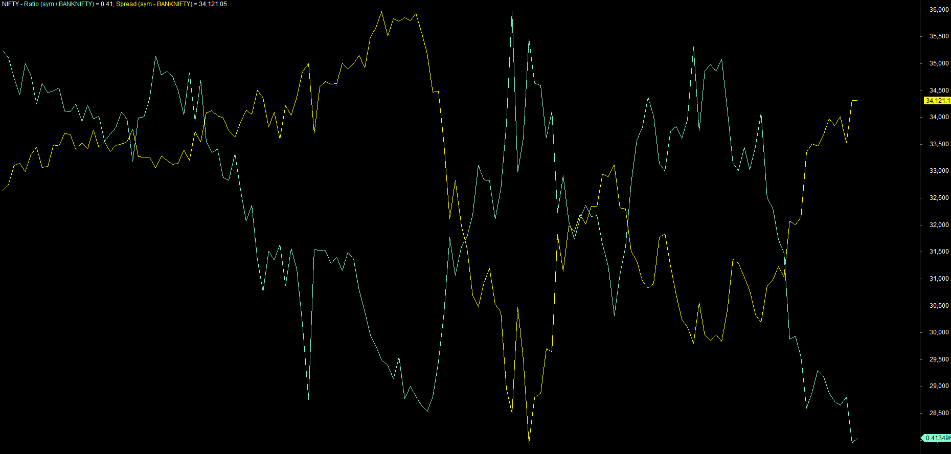 A relative-strength line in its own pane, rising as the stock leads the index