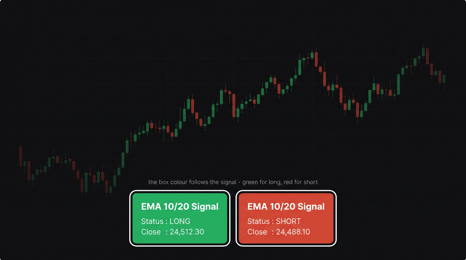 A responsive signal dashboard anchored to the bottom-left, green for long and red for short
