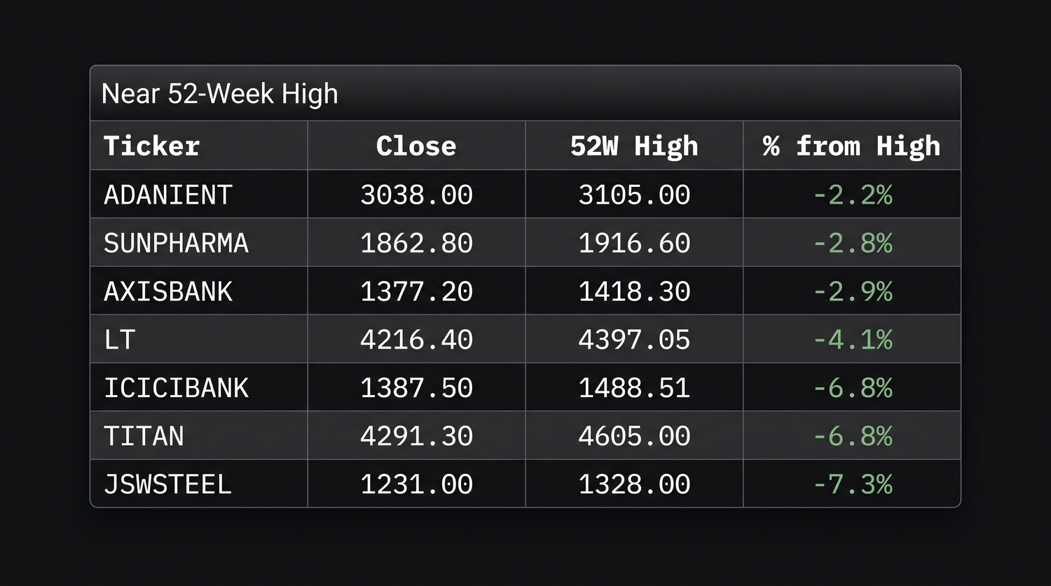 A near-52-week-high scan - real NSE leaders ranked by how close they sit to their yearly high