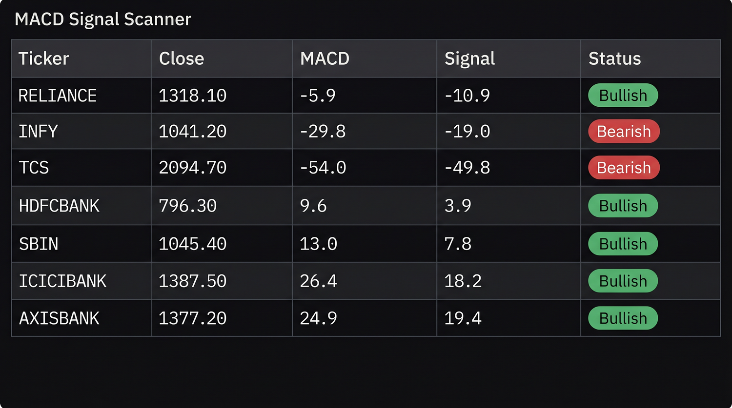 The MACD scanner results - only stocks that crossed, labelled bullish or bearish