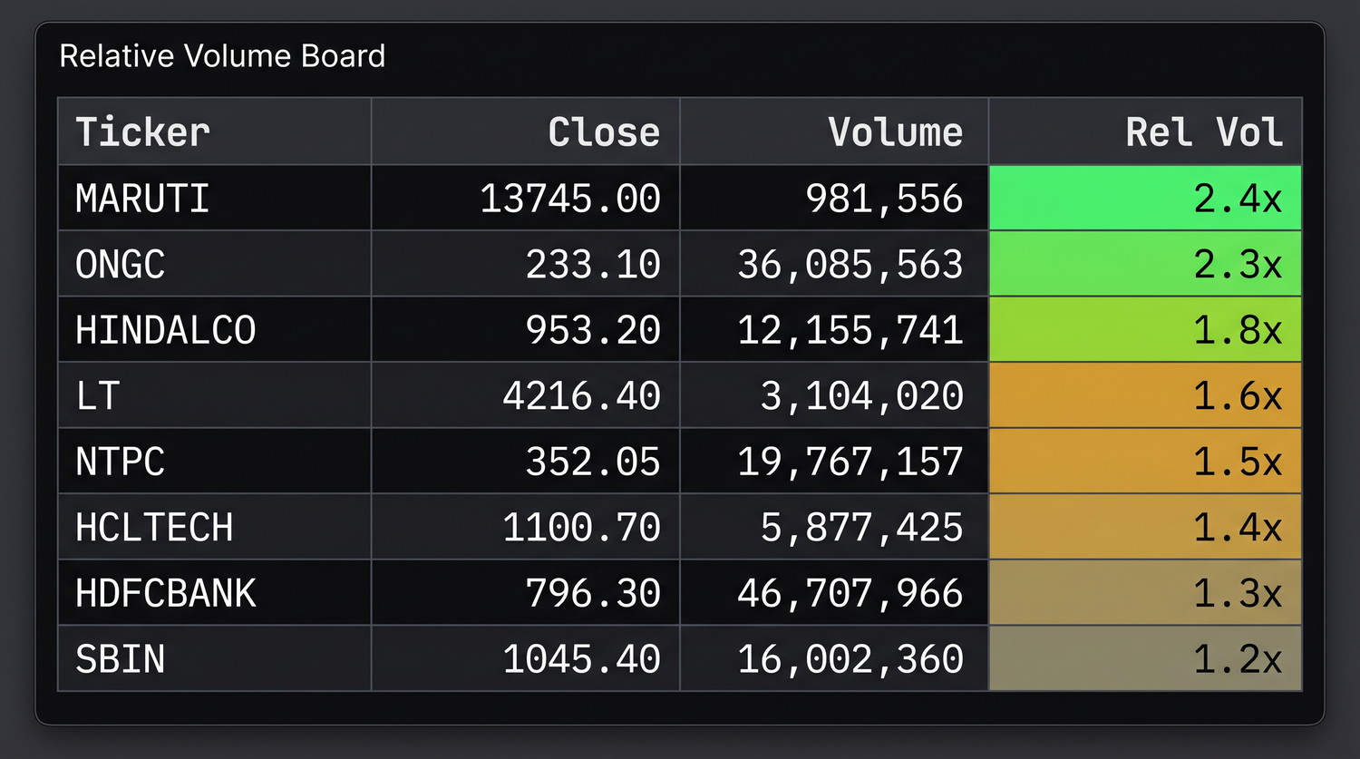 The relative-volume board - busiest names on top, cells shaded by intensity