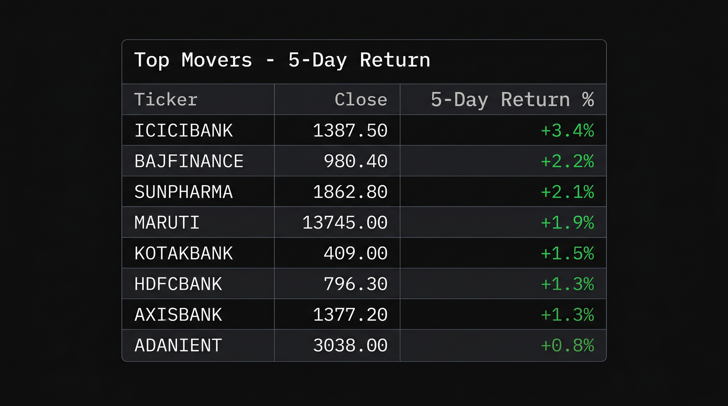 An exploration default-sorted by 5-day return with the strongest names on top