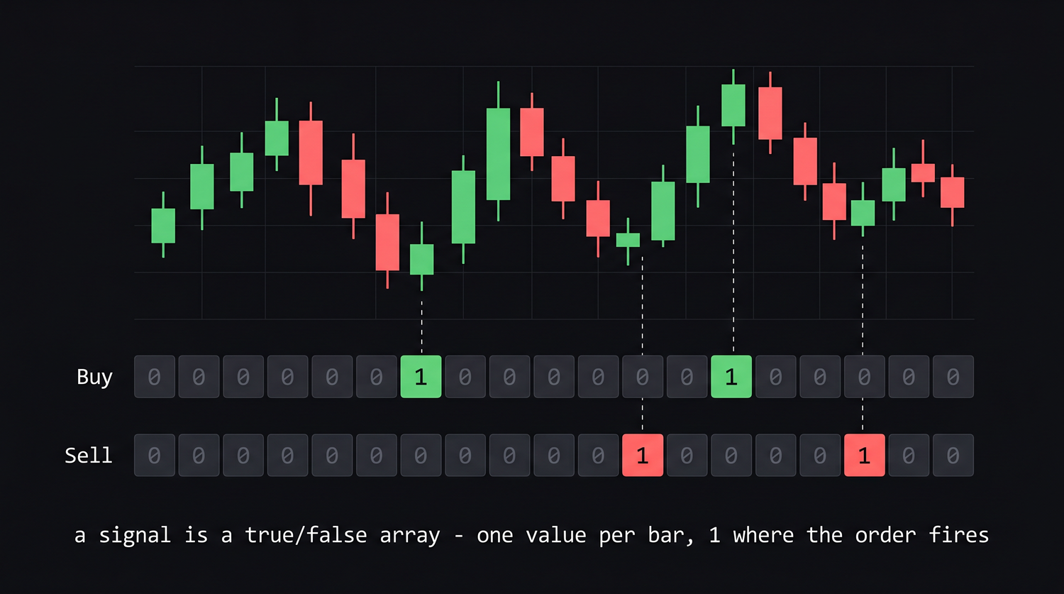 The Buy and Sell arrays as columns of 1s and 0s lined up under the price bars