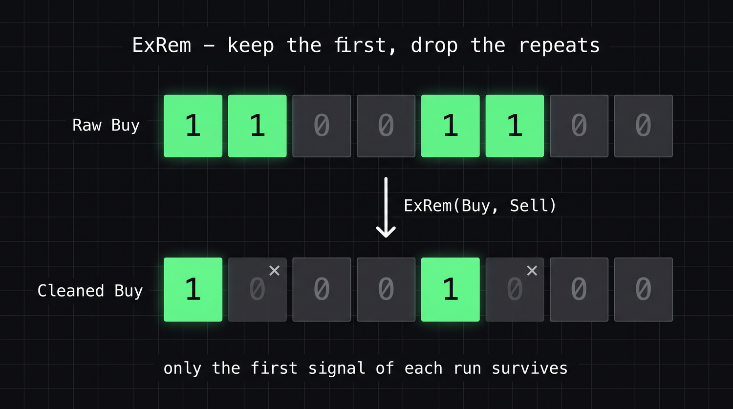ExRem keeps only the first signal of each run - the repeated Buys and Sells are dropped