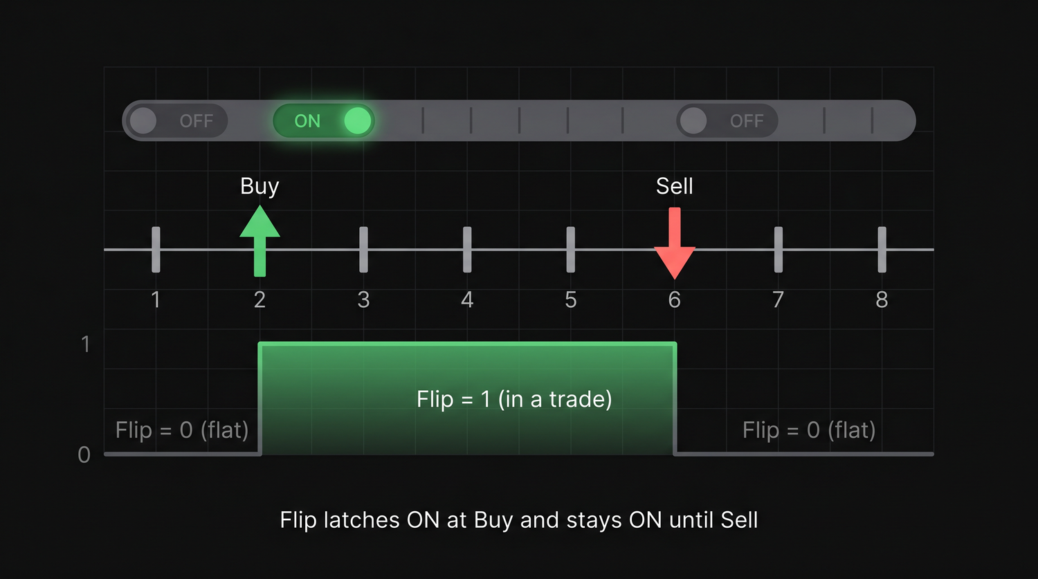 Flip latches ON at a Buy and stays ON every bar until a Sell resets it - the run of 1s is your 