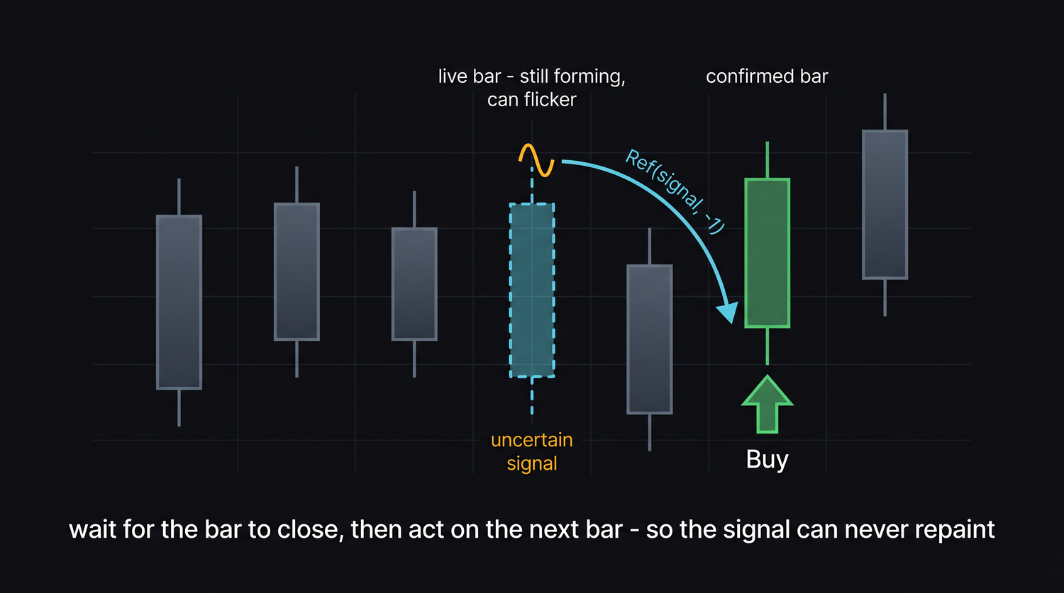 Ref(signal, -1) waits for the bar to close, then acts on the next bar - a flickering signal on the live bar can never repaint your backtest