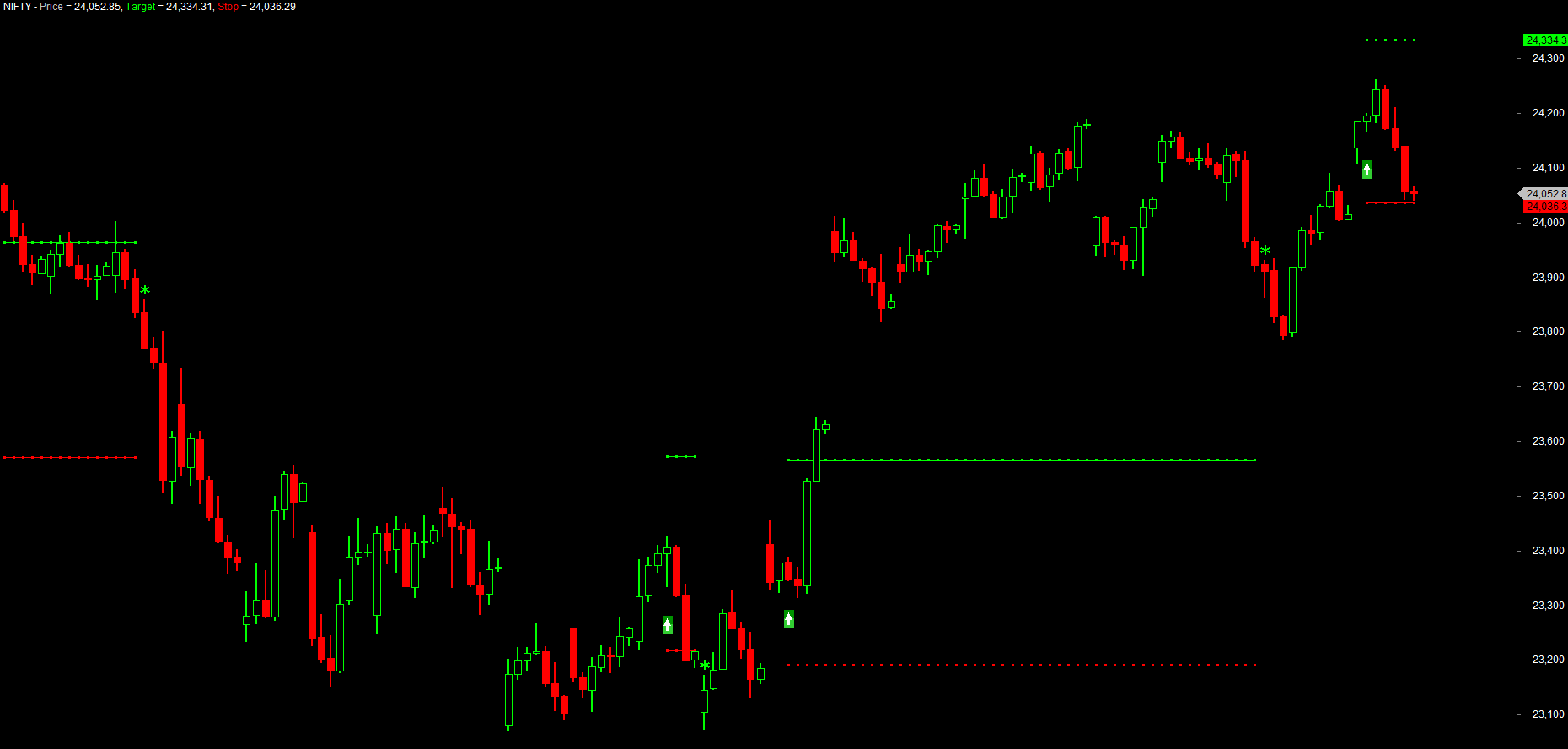 A long trade on RELIANCE showing the green dashed target line and red dashed stop line spanning the open trade