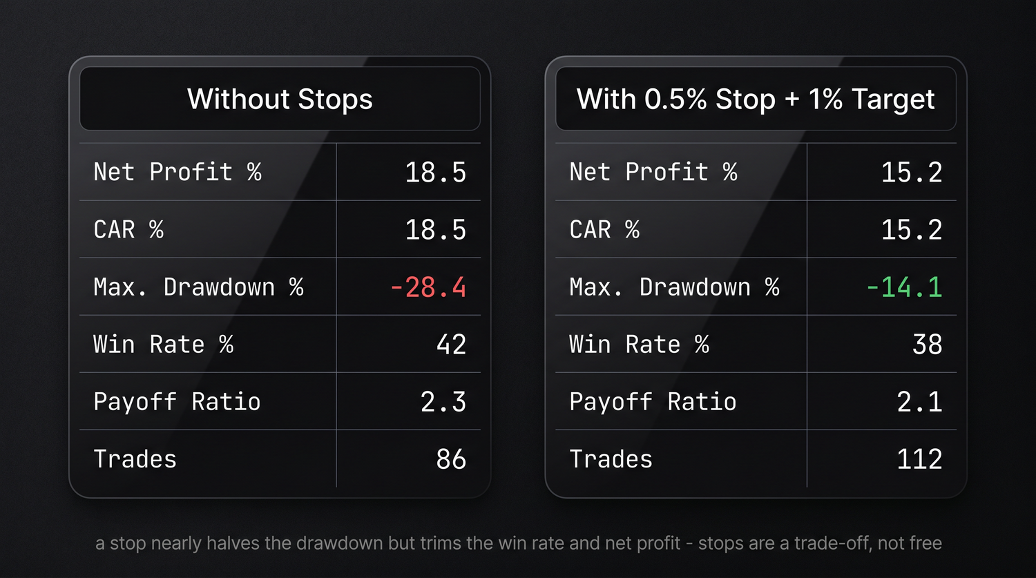 Two backtest summaries side by side - the same EMA system without stops and with a 0.5% stop and 1% target - showing the change in drawdown and win rate