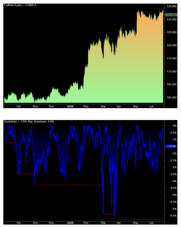 An equity curve with its underwater drawdown plot below, the deepest trough marked as the maximum drawdown