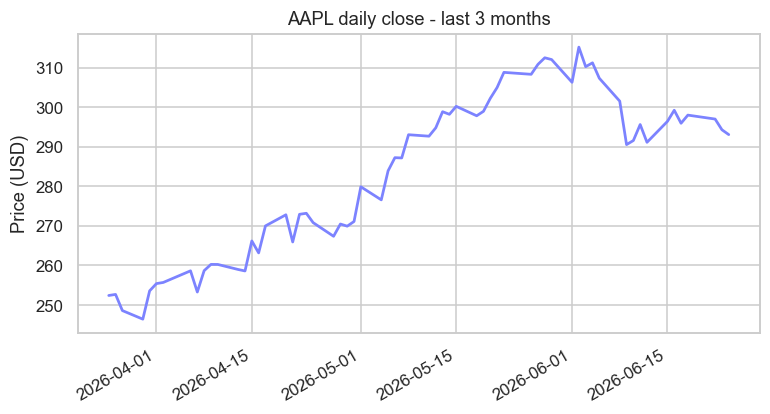 A price chart in essentially one line chart
