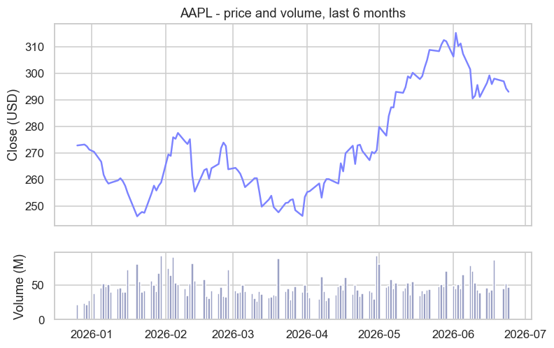 Price and volume from one DataFrame chart