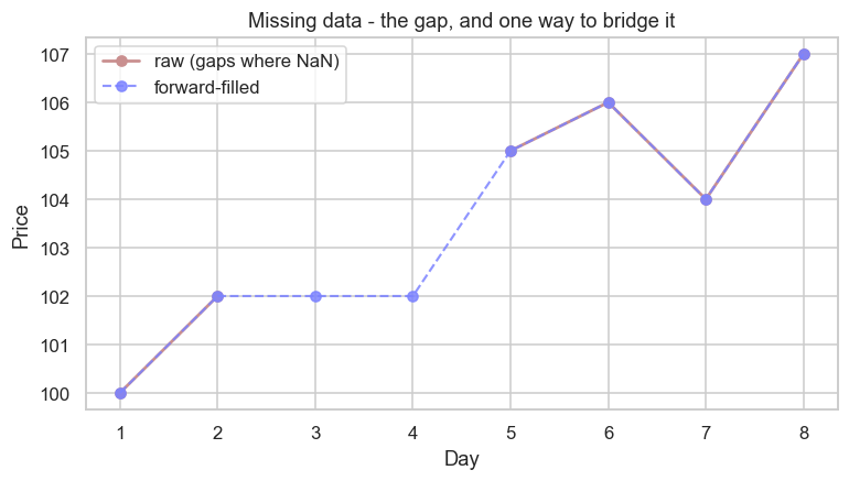 What missing data looks like on a chart chart