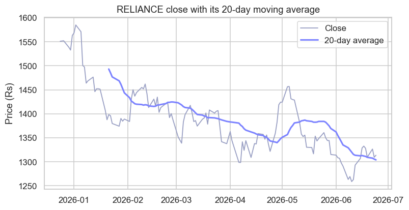 A 20-day moving average and a shifted return chart