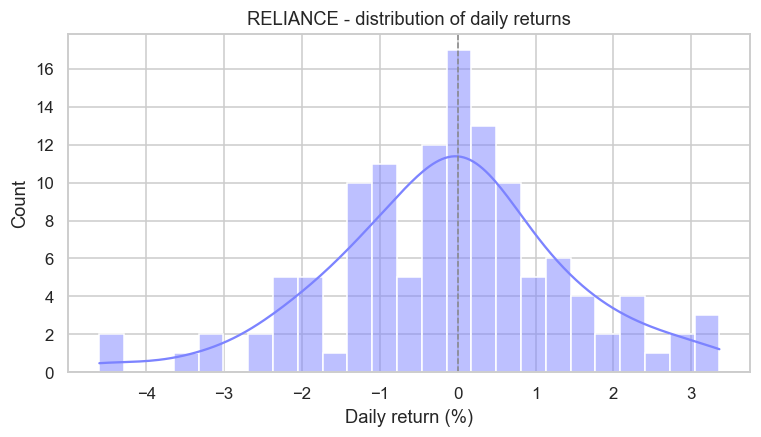 A histogram of daily returns chart