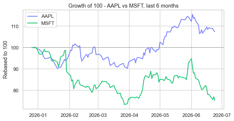 Two stocks, rebased to 100 for a fair comparison chart