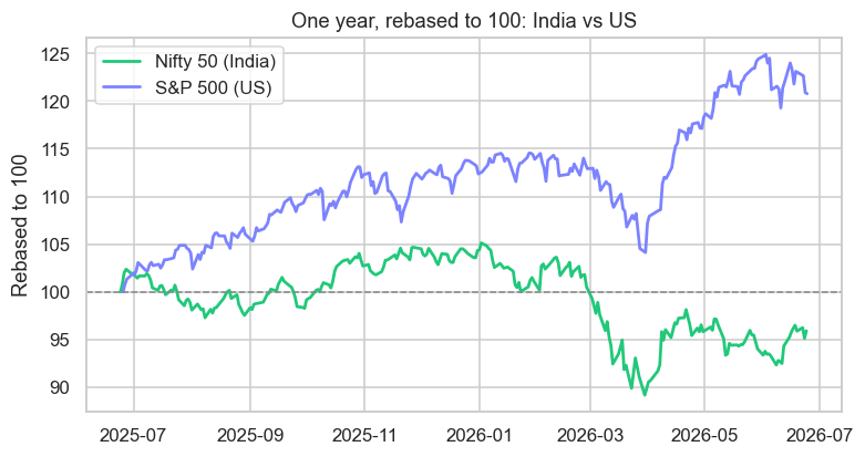 A year of India vs US, rebased to 100 chart
