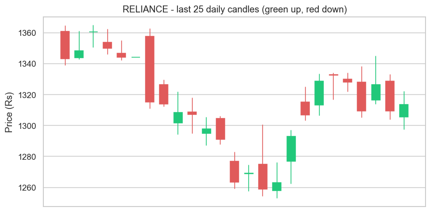 A candlestick chart, drawn by hand chart