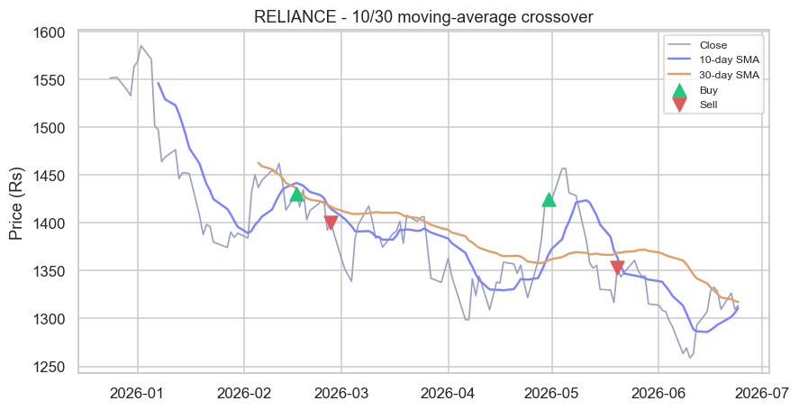 A 10/30 moving-average crossover, with buy/sell markers chart