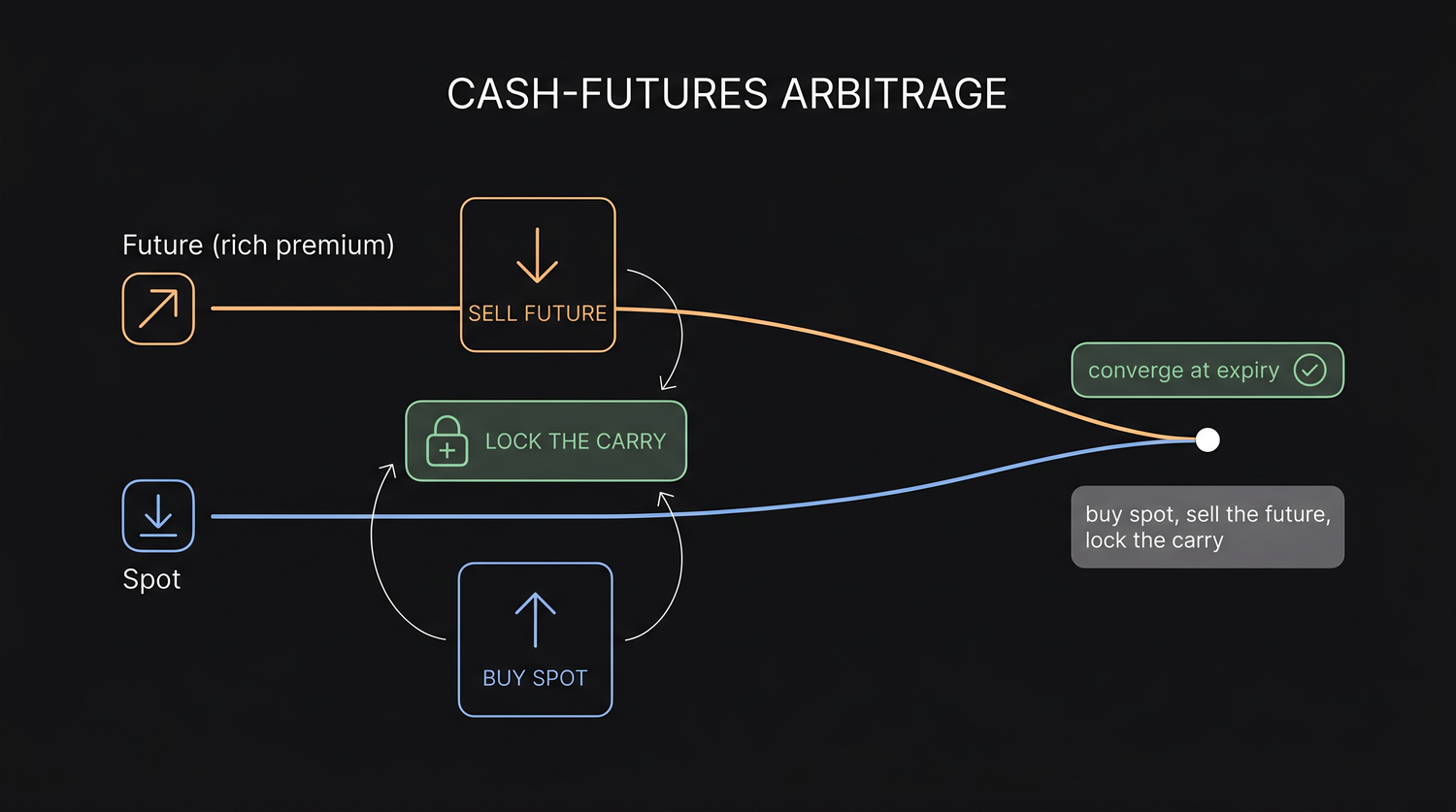 When a future trades at a premium richer than fair carry, an arbitrageur buys the share in the cash market and sells the future, locking the gap, and because the basis must converge to zero at expiry that locked premium becomes their profit.