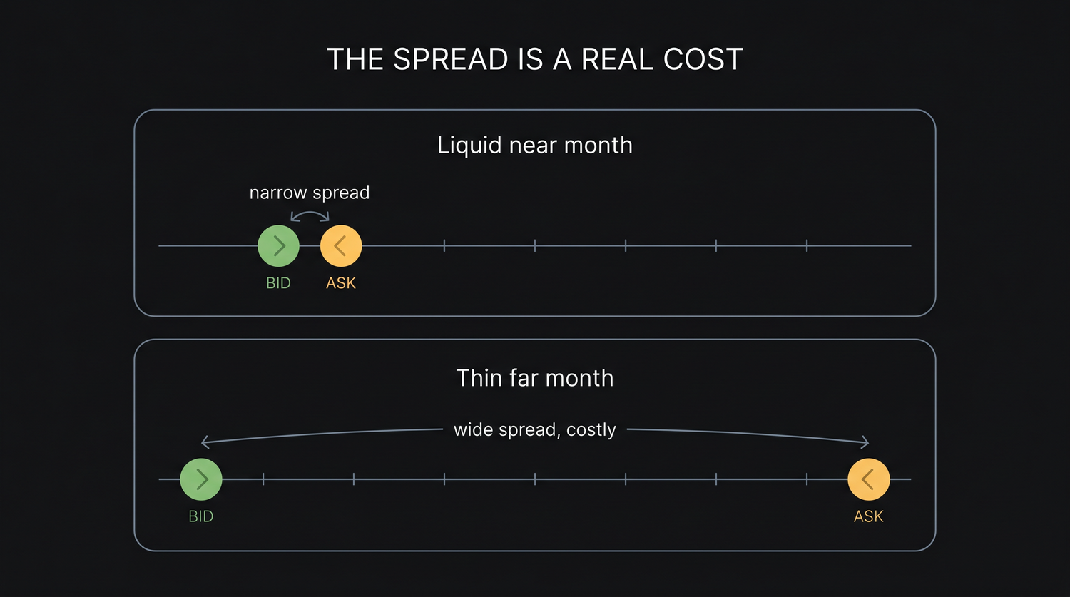 The bid is the best price a buyer will pay and the ask is the best price a seller will accept, and the gap between them is the spread you cross every time you enter and exit, a real recurring cost measured in ticks and rupees.