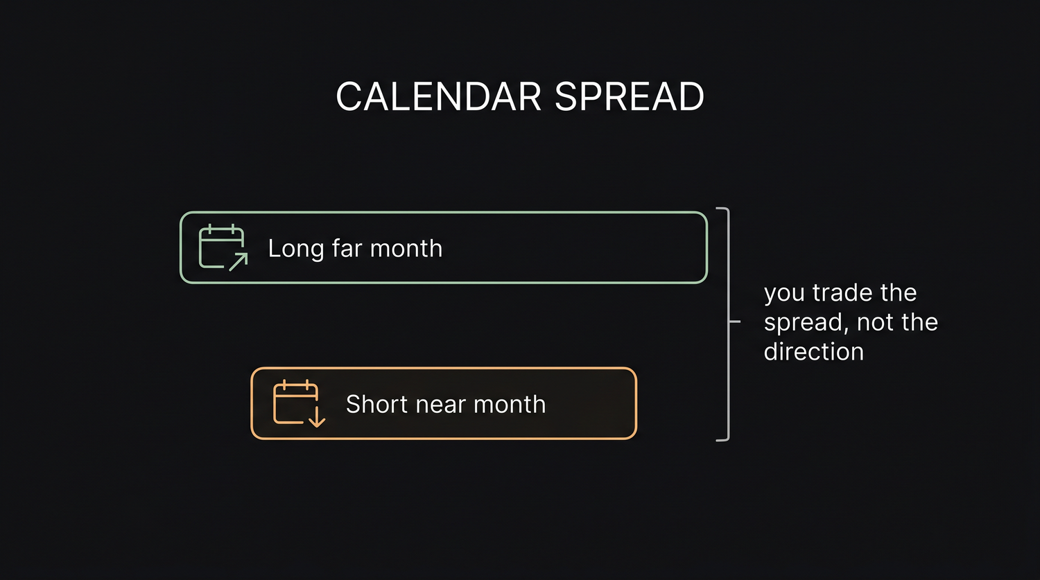A calendar spread holds a long position in one expiry and a short position in another expiry of the same underlying, so the stock's direction cancels between the two legs and only the carry-driven gap between the months remains to drive the profit or loss.
