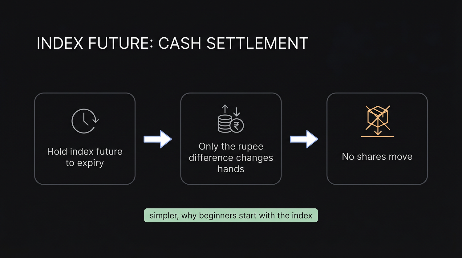 An index future cannot deliver anything because an index is not a tradeable asset, so at expiry only the rupee difference between the entry price and the final settlement price changes hands, multiplied by the lot, with no shares moving and no full contract value required.