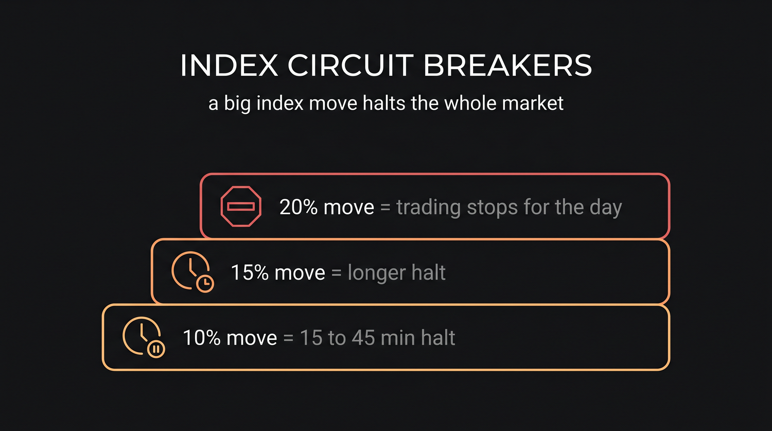 The market-wide circuit breaker: a benchmark index move of roughly 10, 15 or 20 percent halts all trading, with the halt lasting longer earlier in the day and a 20 percent move stopping the market for the rest of the session.