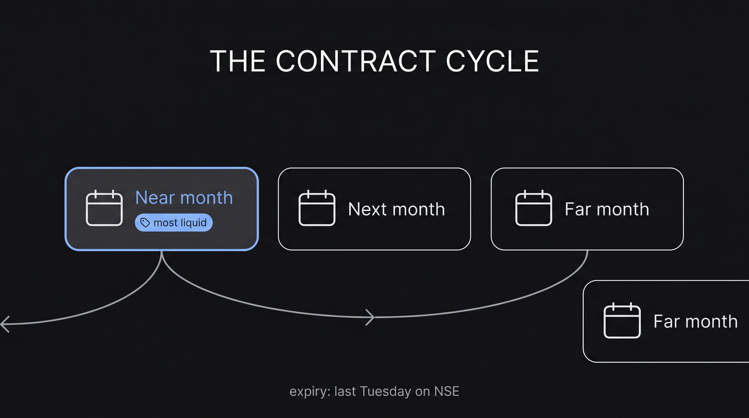 The three-contract cycle in motion: each month the expiring near contract drops off the front, the next and far months step forward, and a fresh far month is introduced at the back, so the same three-door structure rolls forward without end.