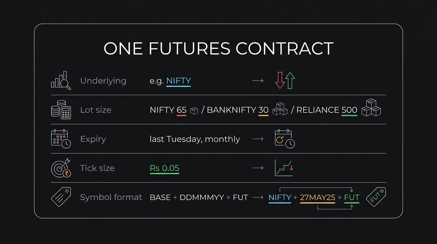 A contract specification card lays out the fixed terms of a future at a glance, the underlying, the lot size, the expiry date, and the tick size, so every trader is dealing in the exact same standardised product.
