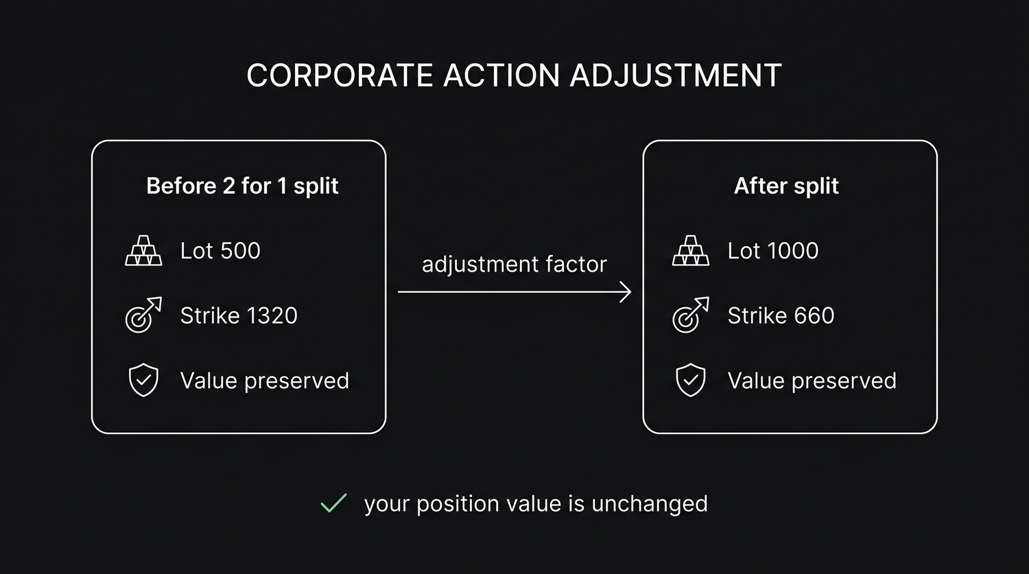 A two for one stock split shown as a value-preserving rewrite of one RELIANCE contract: the lot scales up from 500 to 1000 shares while the price and the option strike scale down from about 1320 to 660, so the lot size multiplied by the price stays at about Rs 6,60,000 on both sides and the position is worth exactly what it was before.
