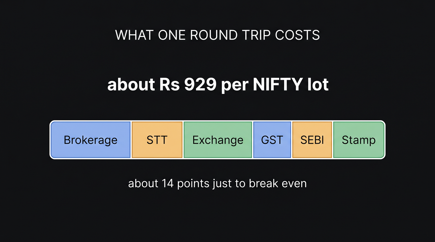 The seven charges stacked on one NIFTY round trip, showing that the percentage based STT dwarfs the flat brokerage and that together they add up to about Rs 929, the roughly 14 points the future must move before any profit begins.