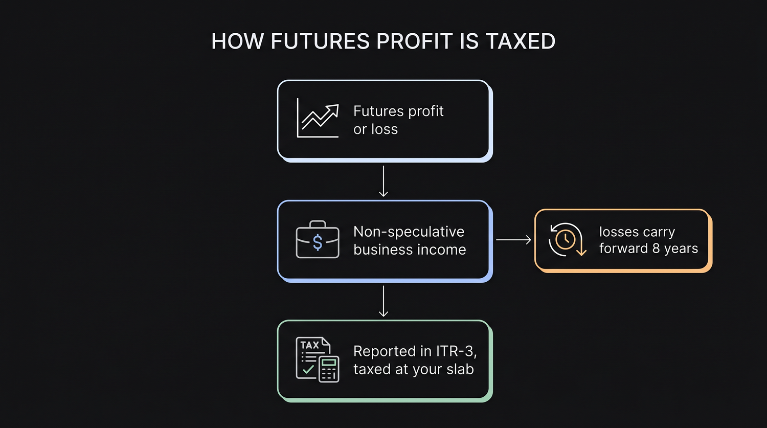 How a futures result flows through the Indian tax system: profit reported as non-speculative business income in ITR-3, added to other income and taxed at the slab rate, while a loss is set off against other heads or carried forward for eight years if the return is filed on time.