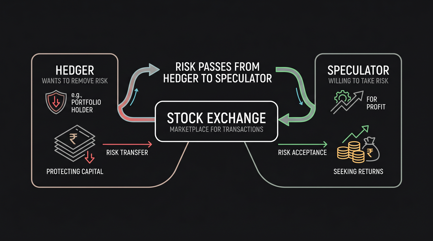 A futures contract is the bridge that passes price risk from the hedger, who wants to be rid of it, to the speculator, who willingly accepts it in pursuit of profit.